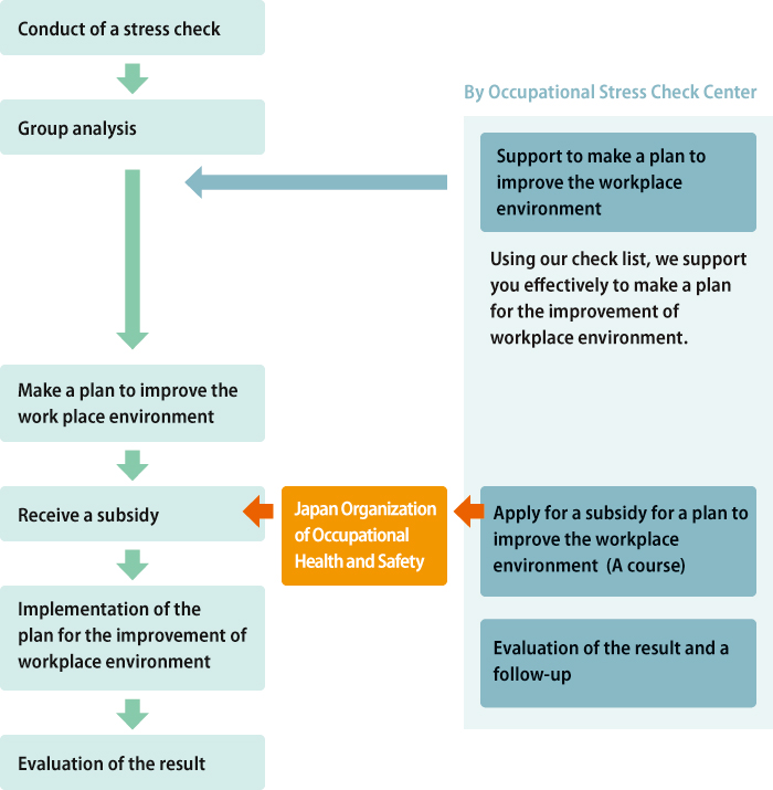 Steps of Workplace Environment Improvement Steps of Workplace Environment Improvement